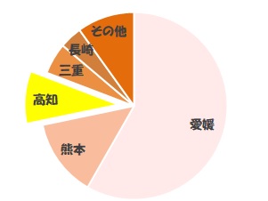 高知県の養殖マダイの生産量は全国３位！
