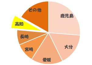 高知県の養殖ブリの生産量は全国６位！